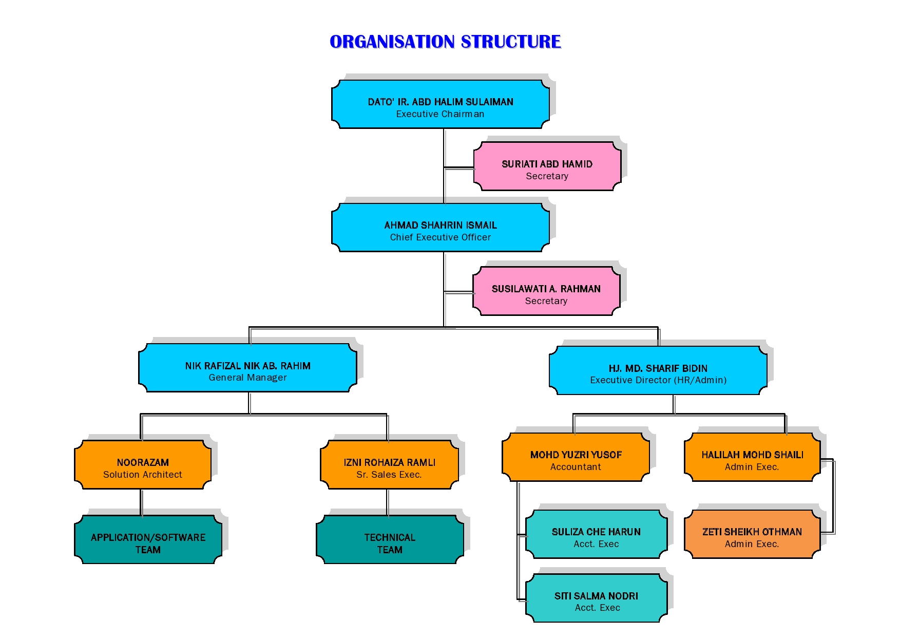 Структура класса c. Организационная диаграмма туристическое агентство. Организационная диаграмма авиакомпании. Group structure Chart.